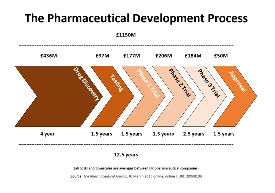 The Pharmaceutical Development Process